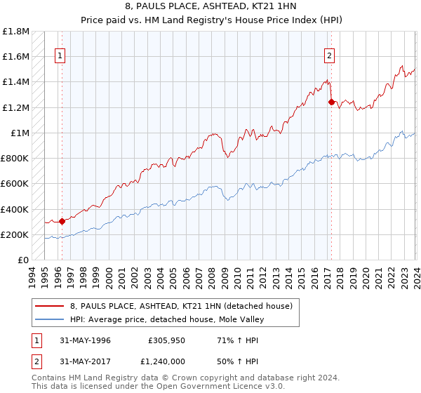 8, PAULS PLACE, ASHTEAD, KT21 1HN: Price paid vs HM Land Registry's House Price Index