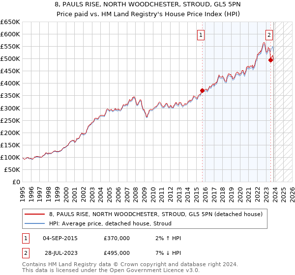 8, PAULS RISE, NORTH WOODCHESTER, STROUD, GL5 5PN: Price paid vs HM Land Registry's House Price Index