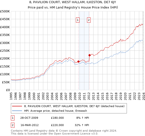 8, PAVILION COURT, WEST HALLAM, ILKESTON, DE7 6JY: Price paid vs HM Land Registry's House Price Index
