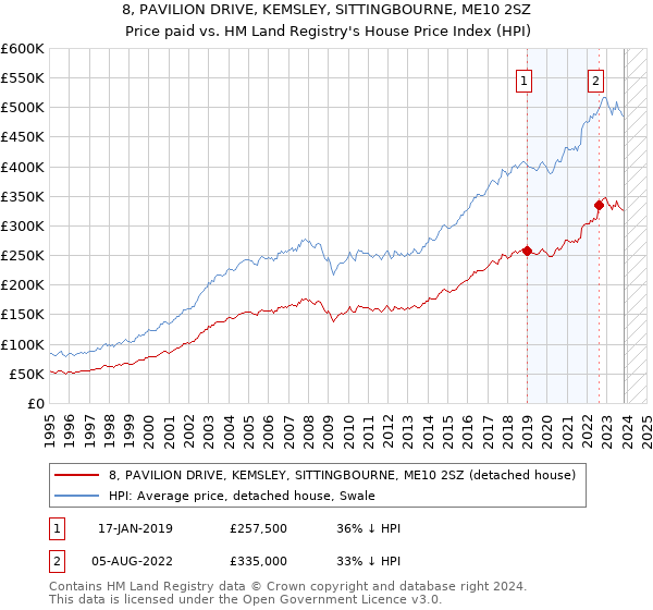 8, PAVILION DRIVE, KEMSLEY, SITTINGBOURNE, ME10 2SZ: Price paid vs HM Land Registry's House Price Index