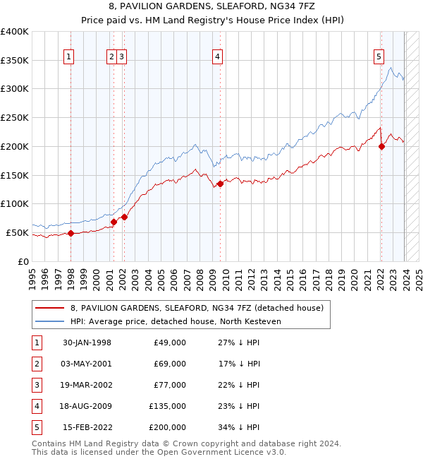 8, PAVILION GARDENS, SLEAFORD, NG34 7FZ: Price paid vs HM Land Registry's House Price Index