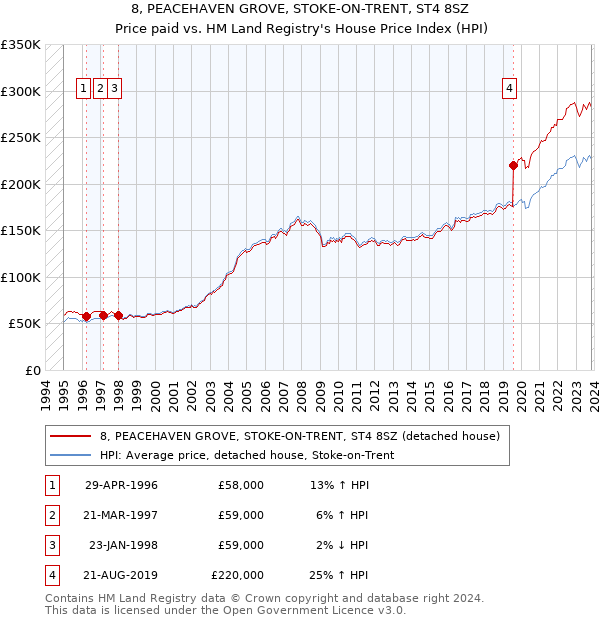 8, PEACEHAVEN GROVE, STOKE-ON-TRENT, ST4 8SZ: Price paid vs HM Land Registry's House Price Index