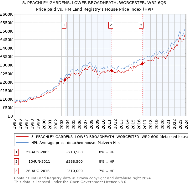 8, PEACHLEY GARDENS, LOWER BROADHEATH, WORCESTER, WR2 6QS: Price paid vs HM Land Registry's House Price Index