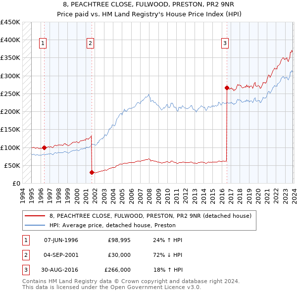 8, PEACHTREE CLOSE, FULWOOD, PRESTON, PR2 9NR: Price paid vs HM Land Registry's House Price Index