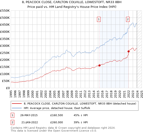 8, PEACOCK CLOSE, CARLTON COLVILLE, LOWESTOFT, NR33 8BH: Price paid vs HM Land Registry's House Price Index