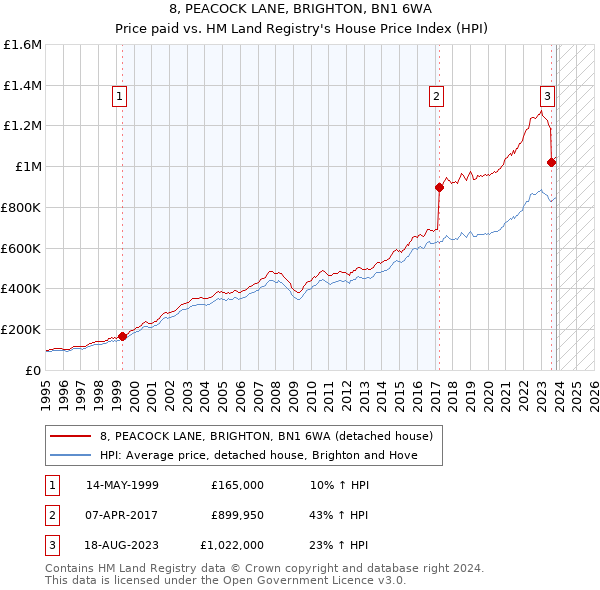 8, PEACOCK LANE, BRIGHTON, BN1 6WA: Price paid vs HM Land Registry's House Price Index