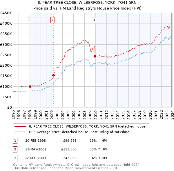 8, PEAR TREE CLOSE, WILBERFOSS, YORK, YO41 5RN: Price paid vs HM Land Registry's House Price Index