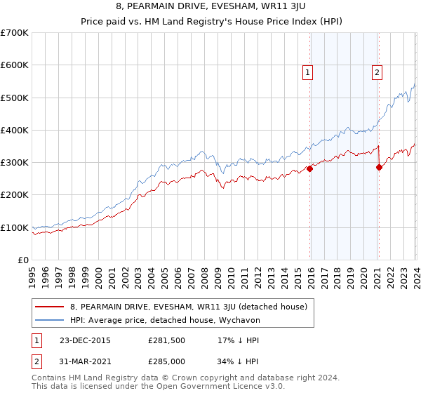 8, PEARMAIN DRIVE, EVESHAM, WR11 3JU: Price paid vs HM Land Registry's House Price Index