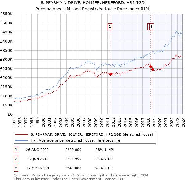8, PEARMAIN DRIVE, HOLMER, HEREFORD, HR1 1GD: Price paid vs HM Land Registry's House Price Index