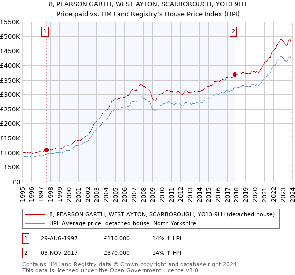 8, PEARSON GARTH, WEST AYTON, SCARBOROUGH, YO13 9LH: Price paid vs HM Land Registry's House Price Index