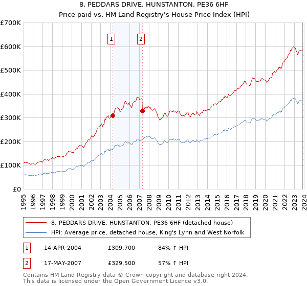 8, PEDDARS DRIVE, HUNSTANTON, PE36 6HF: Price paid vs HM Land Registry's House Price Index