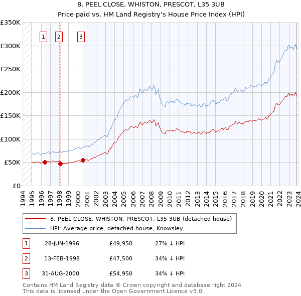 8, PEEL CLOSE, WHISTON, PRESCOT, L35 3UB: Price paid vs HM Land Registry's House Price Index