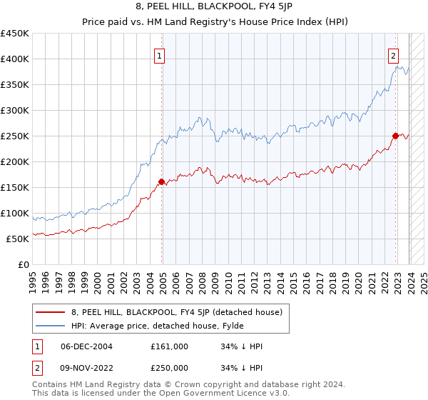 8, PEEL HILL, BLACKPOOL, FY4 5JP: Price paid vs HM Land Registry's House Price Index