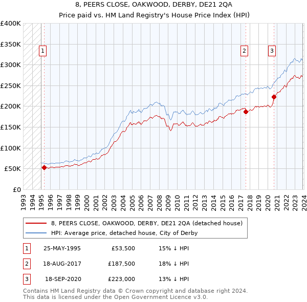 8, PEERS CLOSE, OAKWOOD, DERBY, DE21 2QA: Price paid vs HM Land Registry's House Price Index