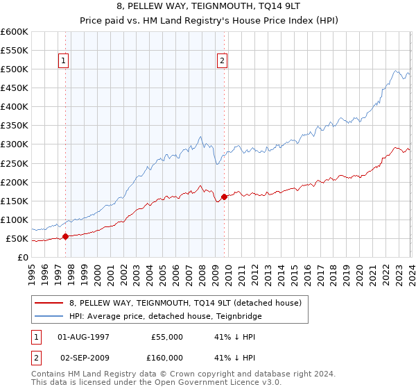 8, PELLEW WAY, TEIGNMOUTH, TQ14 9LT: Price paid vs HM Land Registry's House Price Index