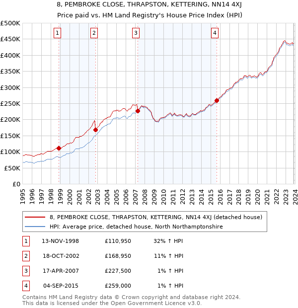 8, PEMBROKE CLOSE, THRAPSTON, KETTERING, NN14 4XJ: Price paid vs HM Land Registry's House Price Index
