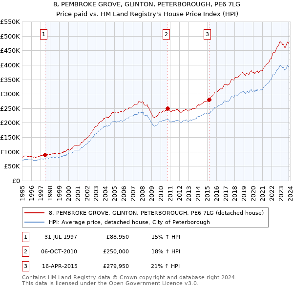 8, PEMBROKE GROVE, GLINTON, PETERBOROUGH, PE6 7LG: Price paid vs HM Land Registry's House Price Index