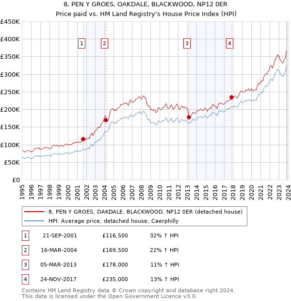8, PEN Y GROES, OAKDALE, BLACKWOOD, NP12 0ER: Price paid vs HM Land Registry's House Price Index