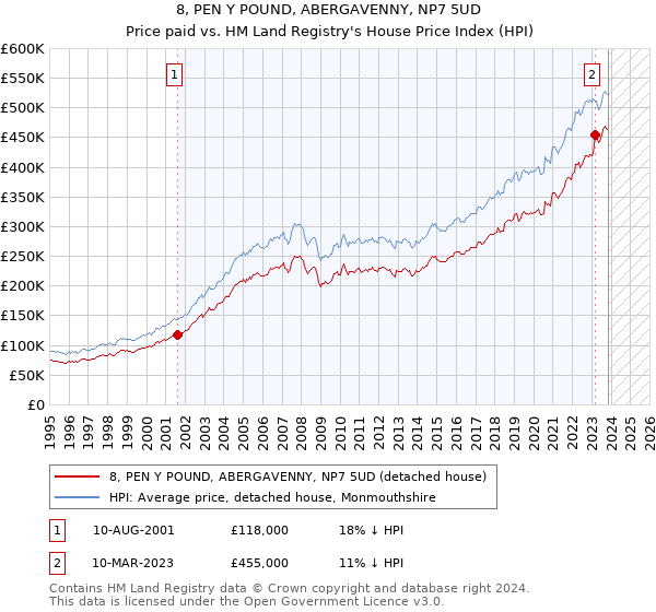 8, PEN Y POUND, ABERGAVENNY, NP7 5UD: Price paid vs HM Land Registry's House Price Index