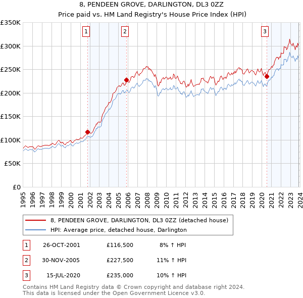8, PENDEEN GROVE, DARLINGTON, DL3 0ZZ: Price paid vs HM Land Registry's House Price Index