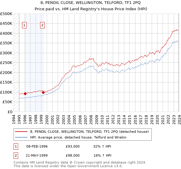 8, PENDIL CLOSE, WELLINGTON, TELFORD, TF1 2PQ: Price paid vs HM Land Registry's House Price Index