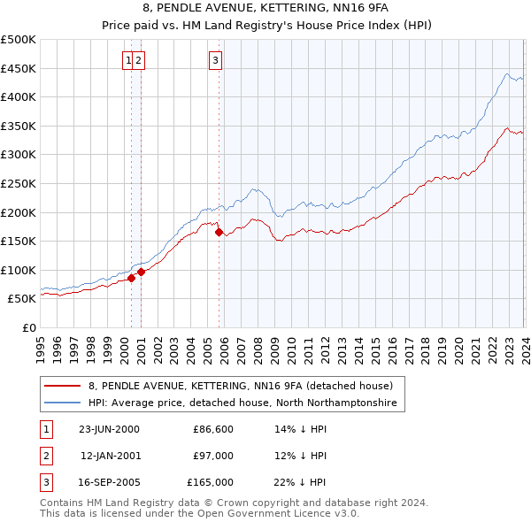 8, PENDLE AVENUE, KETTERING, NN16 9FA: Price paid vs HM Land Registry's House Price Index