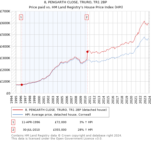8, PENGARTH CLOSE, TRURO, TR1 2BP: Price paid vs HM Land Registry's House Price Index