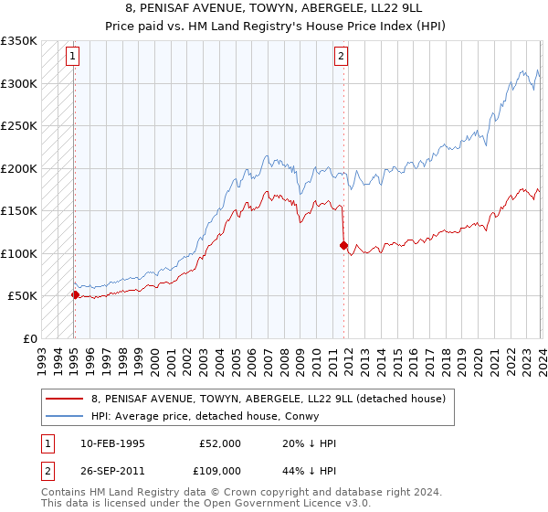 8, PENISAF AVENUE, TOWYN, ABERGELE, LL22 9LL: Price paid vs HM Land Registry's House Price Index