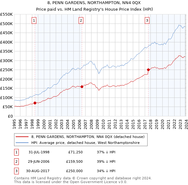 8, PENN GARDENS, NORTHAMPTON, NN4 0QX: Price paid vs HM Land Registry's House Price Index