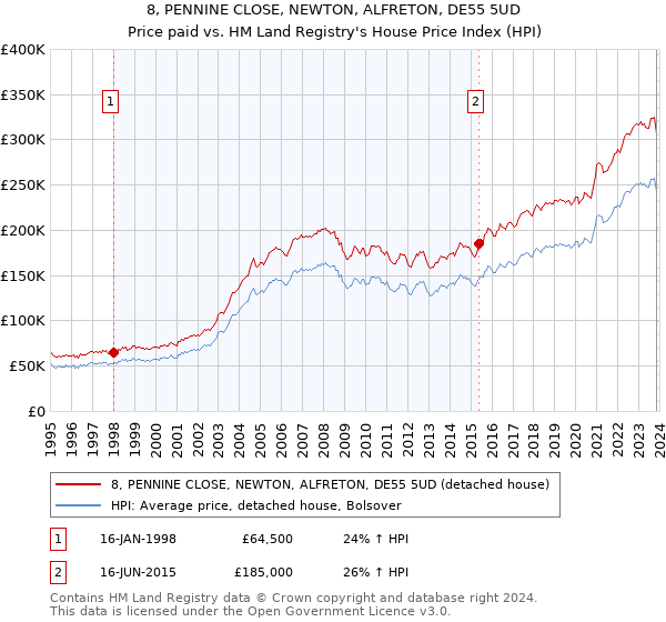 8, PENNINE CLOSE, NEWTON, ALFRETON, DE55 5UD: Price paid vs HM Land Registry's House Price Index