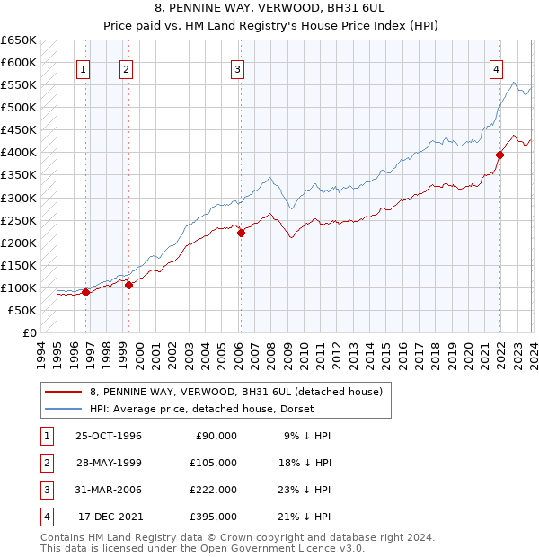 8, PENNINE WAY, VERWOOD, BH31 6UL: Price paid vs HM Land Registry's House Price Index