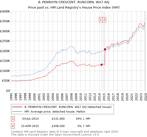 8, PENRHYN CRESCENT, RUNCORN, WA7 4XJ: Price paid vs HM Land Registry's House Price Index