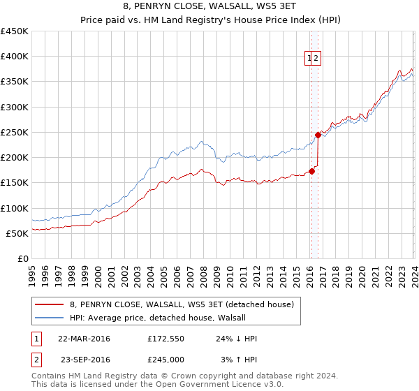 8, PENRYN CLOSE, WALSALL, WS5 3ET: Price paid vs HM Land Registry's House Price Index
