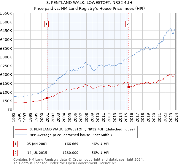 8, PENTLAND WALK, LOWESTOFT, NR32 4UH: Price paid vs HM Land Registry's House Price Index