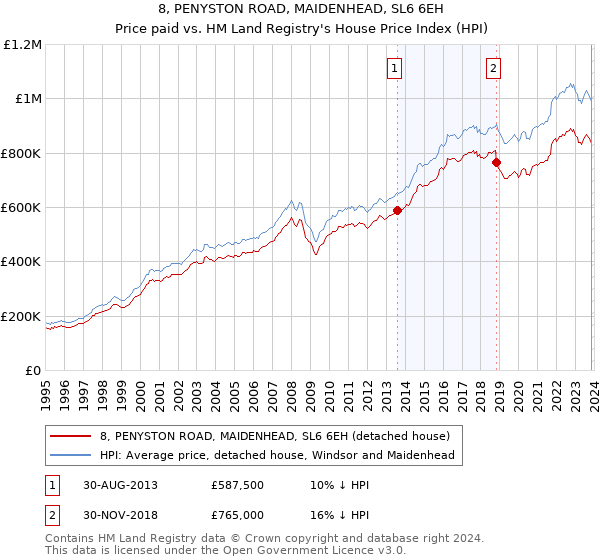 8, PENYSTON ROAD, MAIDENHEAD, SL6 6EH: Price paid vs HM Land Registry's House Price Index