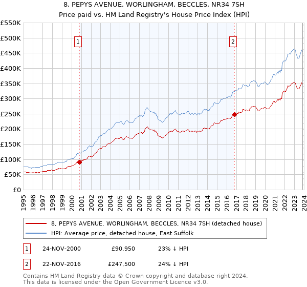 8, PEPYS AVENUE, WORLINGHAM, BECCLES, NR34 7SH: Price paid vs HM Land Registry's House Price Index