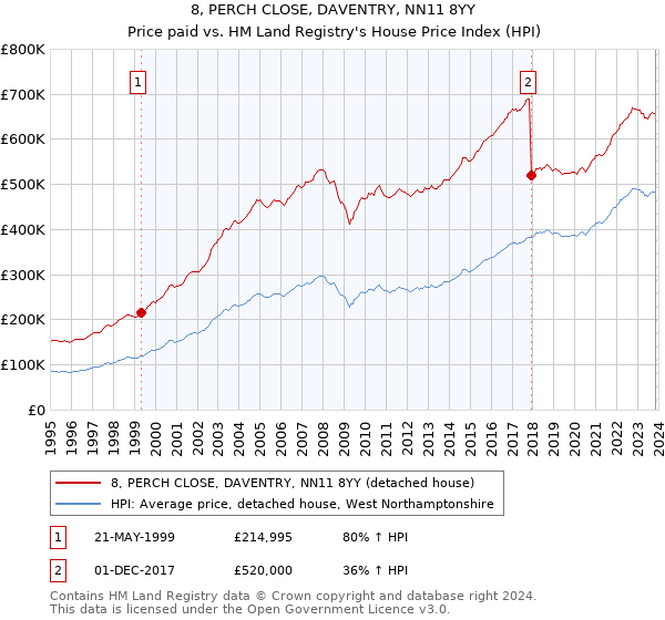 8, PERCH CLOSE, DAVENTRY, NN11 8YY: Price paid vs HM Land Registry's House Price Index