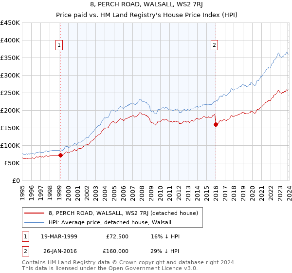 8, PERCH ROAD, WALSALL, WS2 7RJ: Price paid vs HM Land Registry's House Price Index