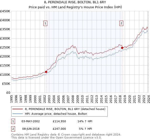 8, PERENDALE RISE, BOLTON, BL1 6RY: Price paid vs HM Land Registry's House Price Index