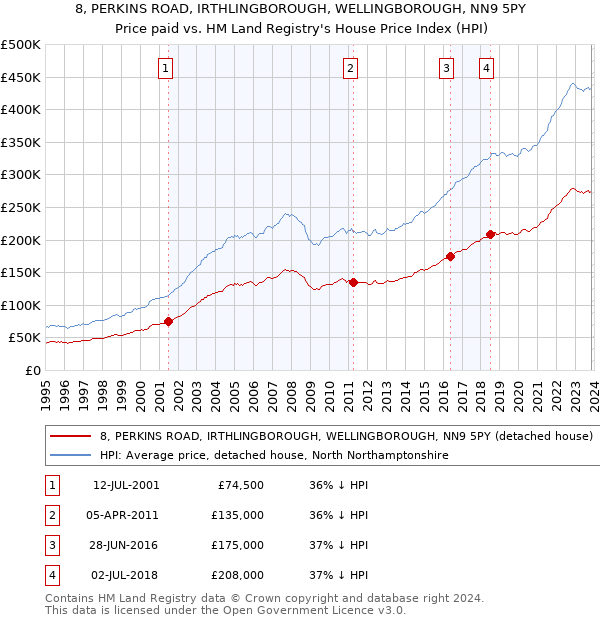 8, PERKINS ROAD, IRTHLINGBOROUGH, WELLINGBOROUGH, NN9 5PY: Price paid vs HM Land Registry's House Price Index