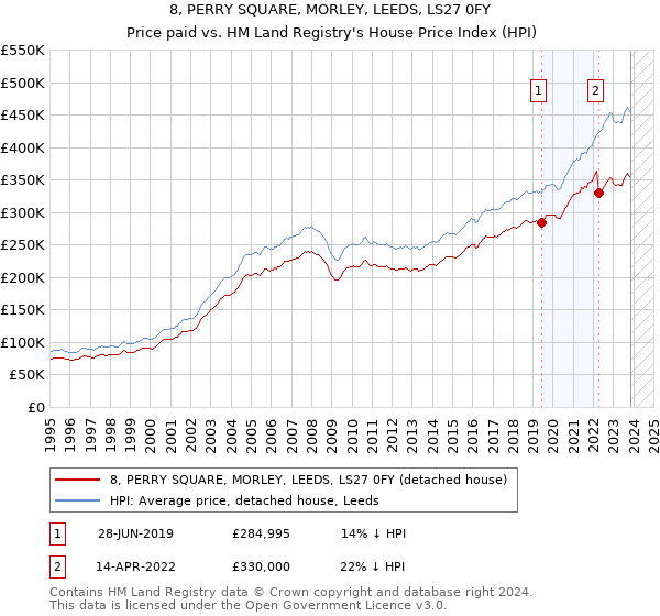 8, PERRY SQUARE, MORLEY, LEEDS, LS27 0FY: Price paid vs HM Land Registry's House Price Index