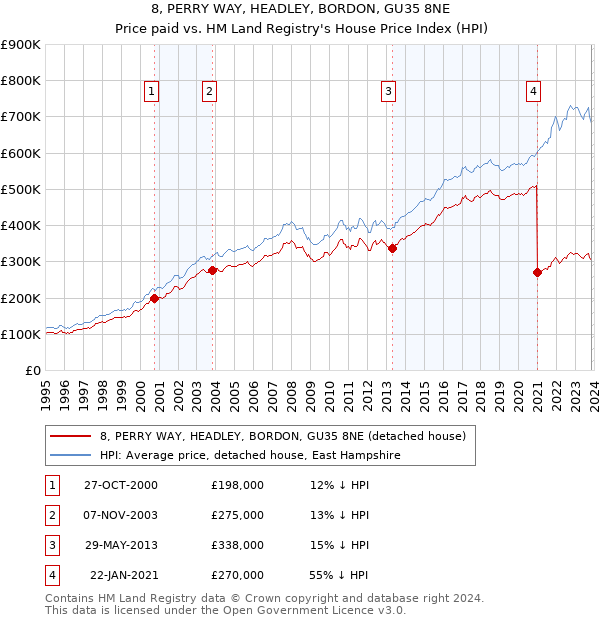 8, PERRY WAY, HEADLEY, BORDON, GU35 8NE: Price paid vs HM Land Registry's House Price Index