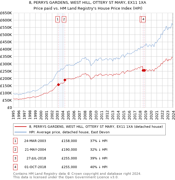 8, PERRYS GARDENS, WEST HILL, OTTERY ST MARY, EX11 1XA: Price paid vs HM Land Registry's House Price Index