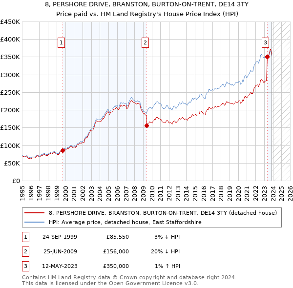 8, PERSHORE DRIVE, BRANSTON, BURTON-ON-TRENT, DE14 3TY: Price paid vs HM Land Registry's House Price Index