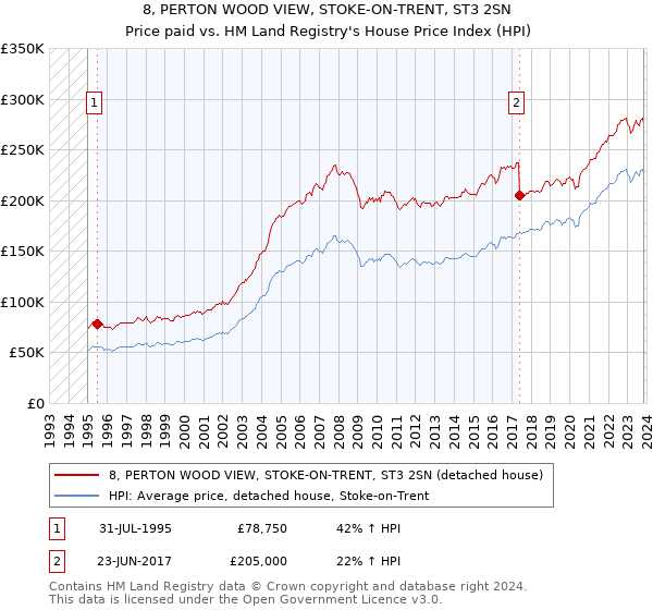 8, PERTON WOOD VIEW, STOKE-ON-TRENT, ST3 2SN: Price paid vs HM Land Registry's House Price Index