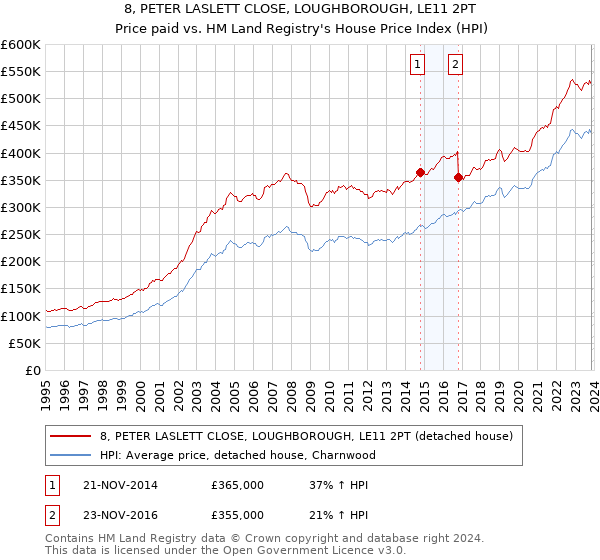 8, PETER LASLETT CLOSE, LOUGHBOROUGH, LE11 2PT: Price paid vs HM Land Registry's House Price Index