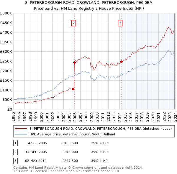 8, PETERBOROUGH ROAD, CROWLAND, PETERBOROUGH, PE6 0BA: Price paid vs HM Land Registry's House Price Index