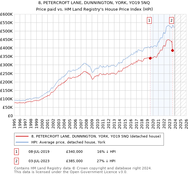 8, PETERCROFT LANE, DUNNINGTON, YORK, YO19 5NQ: Price paid vs HM Land Registry's House Price Index