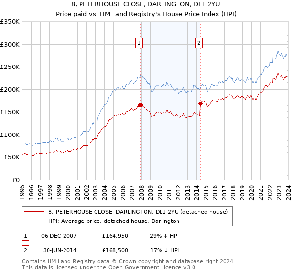 8, PETERHOUSE CLOSE, DARLINGTON, DL1 2YU: Price paid vs HM Land Registry's House Price Index