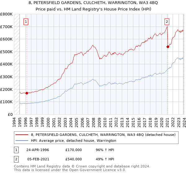 8, PETERSFIELD GARDENS, CULCHETH, WARRINGTON, WA3 4BQ: Price paid vs HM Land Registry's House Price Index